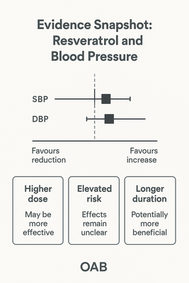 Resveratrol and type 2 diabetes markers dashboard