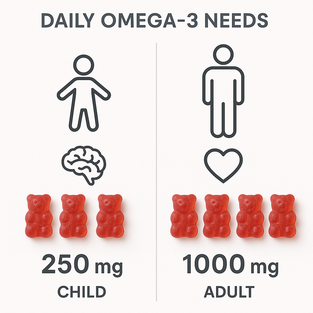 Side-by-side visual comparing omega-3 planning for a child versus an adult, showing how to calculate EPA+DHA per serving